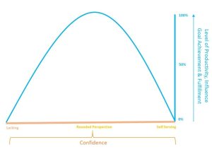 confidence graph