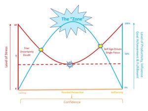 The "Zone" graph